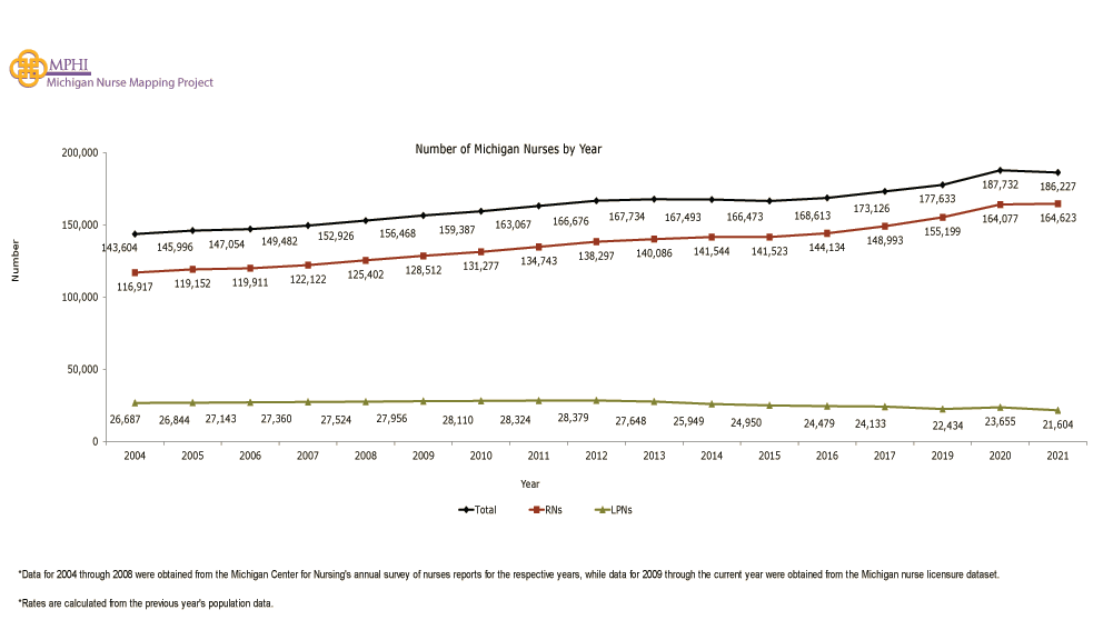 chart depicting number of Michigan nurses by year since 2004